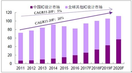 一文看懂中國芯片行業(yè)發(fā)展情況與半導(dǎo)體核心產(chǎn)業(yè)鏈分析